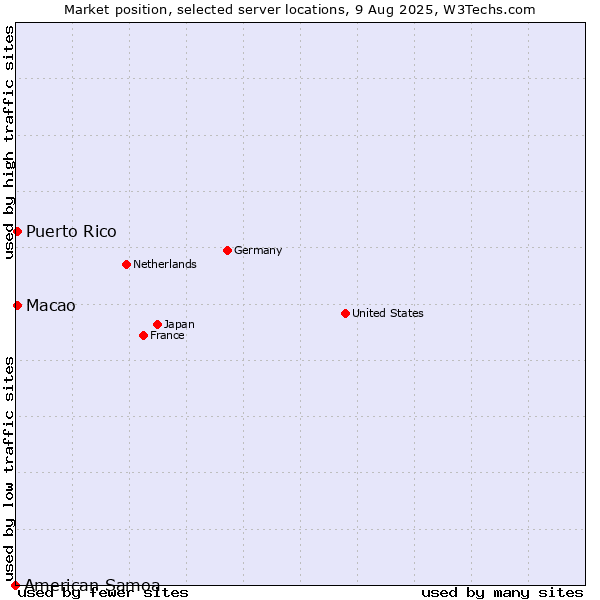 Market position of Macao vs. Puerto Rico vs. American Samoa