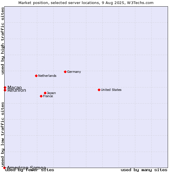 Market position of Macao vs. Reunion vs. American Samoa