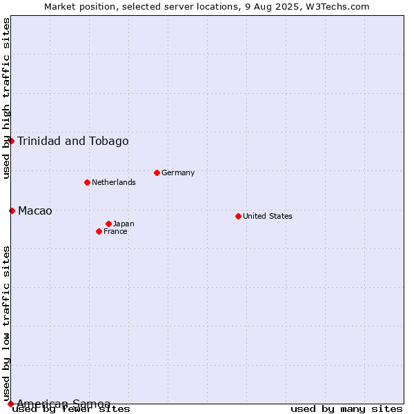 Market position of Macao vs. Trinidad and Tobago vs. American Samoa