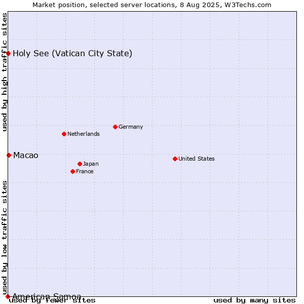 Market position of Macao vs. Holy See (Vatican City State) vs. American Samoa