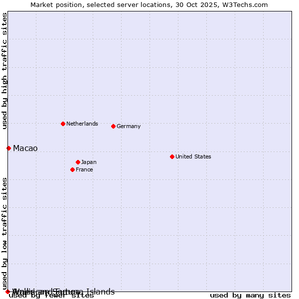 Market position of Macao vs. Wallis and Futuna Islands vs. American Samoa