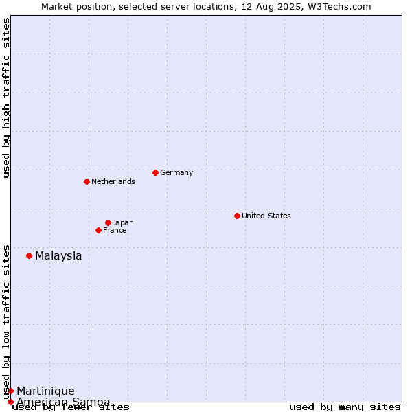 Market position of Malaysia vs. Martinique vs. American Samoa