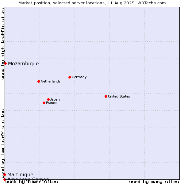 Market position of Mozambique vs. Martinique vs. American Samoa