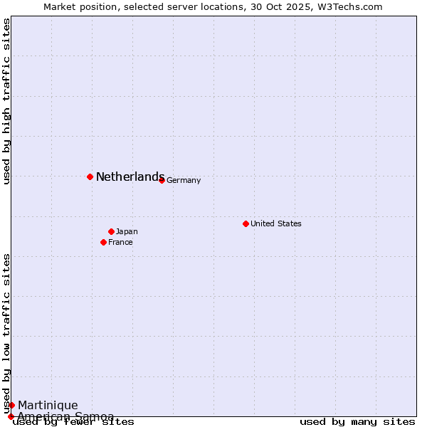 Market position of Netherlands vs. Martinique vs. American Samoa