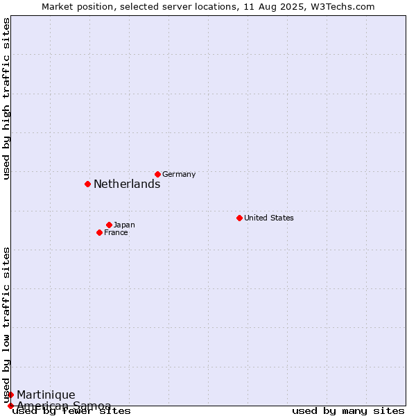 Market position of Netherlands and territories vs. Martinique vs. American Samoa