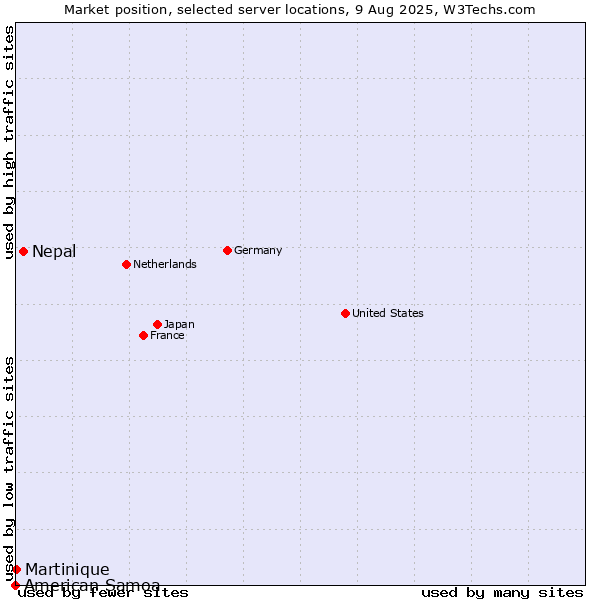 Market position of Nepal vs. Martinique vs. American Samoa