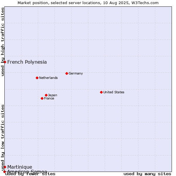 Market position of French Polynesia vs. Martinique vs. American Samoa