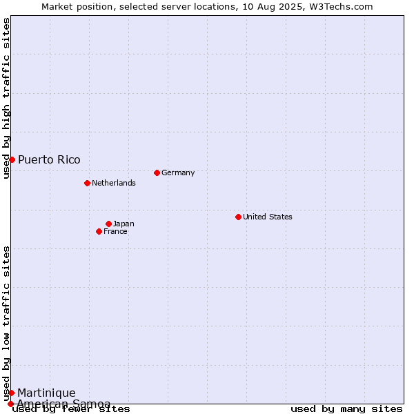 Market position of Puerto Rico vs. Martinique vs. American Samoa