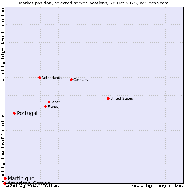 Market position of Portugal vs. Martinique vs. American Samoa
