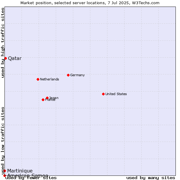 Market position of Qatar vs. Martinique vs. American Samoa