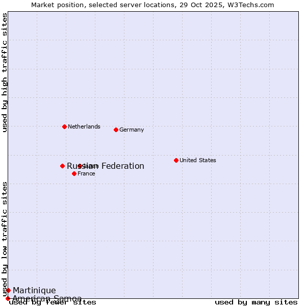 Market position of Russian Federation vs. Martinique vs. American Samoa