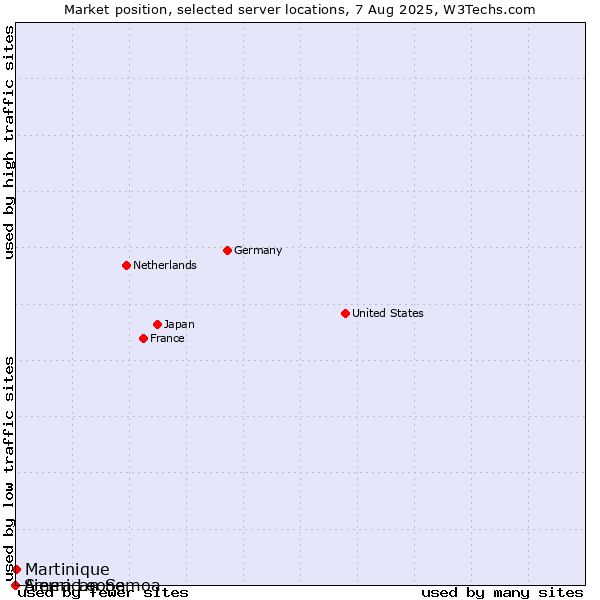 Market position of Martinique vs. Sierra Leone vs. American Samoa