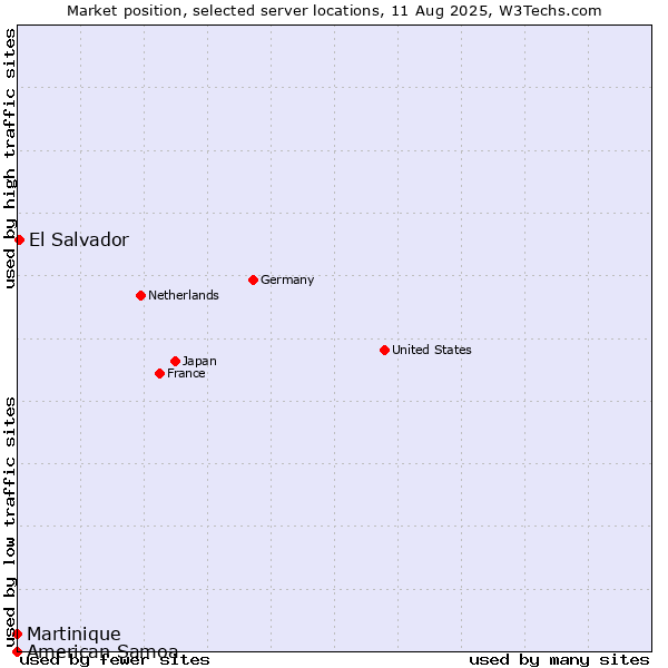 Market position of El Salvador vs. Martinique vs. American Samoa