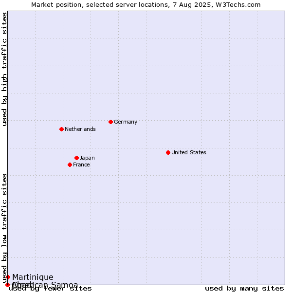 Market position of Martinique vs. Chad vs. American Samoa
