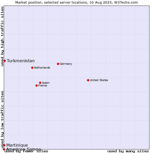 Market position of Turkmenistan vs. Martinique vs. American Samoa