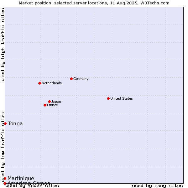 Market position of Tonga vs. Martinique vs. American Samoa