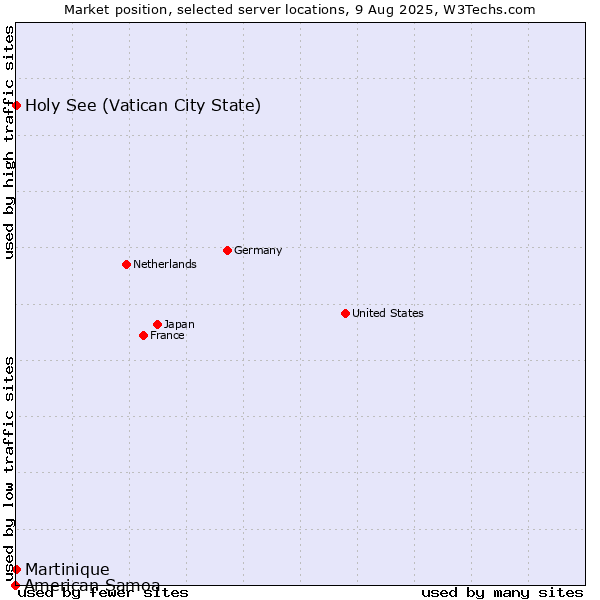 Market position of Holy See (Vatican City State) vs. Martinique vs. American Samoa