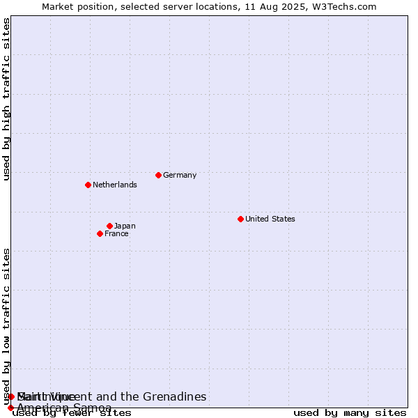 Market position of Saint Vincent and the Grenadines vs. Martinique vs. American Samoa