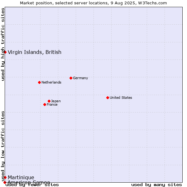 Market position of Virgin Islands, British vs. Martinique vs. American Samoa
