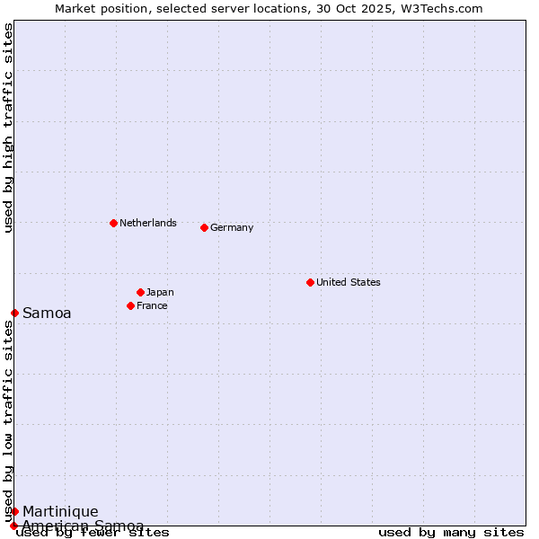 Market position of Samoa vs. Martinique vs. American Samoa