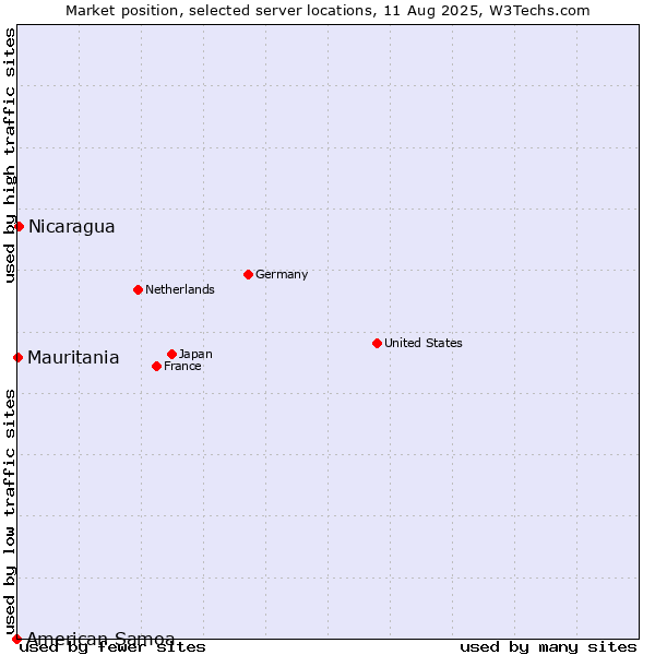 Market position of Nicaragua vs. Mauritania vs. American Samoa