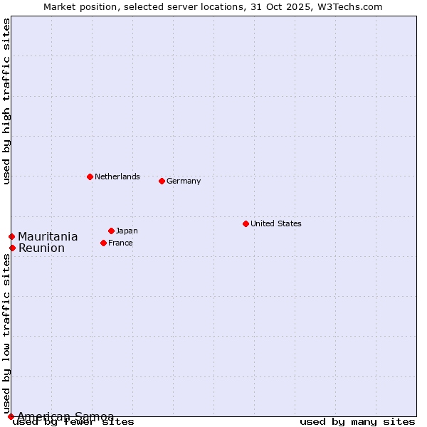Market position of Reunion vs. Mauritania vs. American Samoa