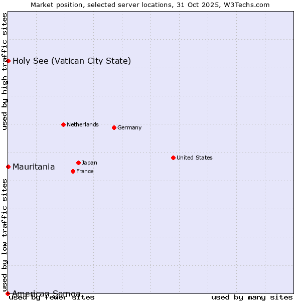 Market position of Holy See (Vatican City State) vs. Mauritania vs. American Samoa