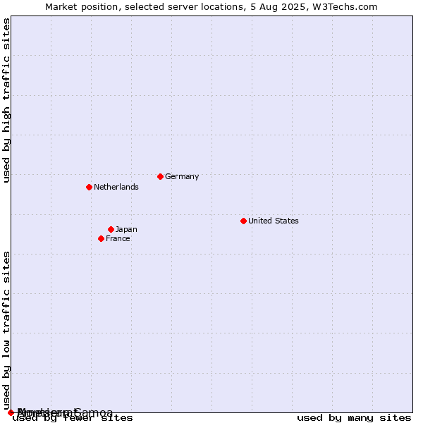 Market position of Montserrat vs. American Samoa
