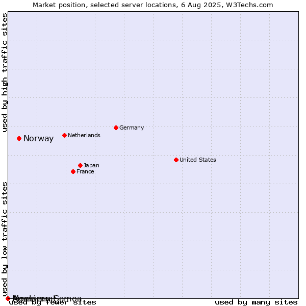 Market position of Norway vs. Montserrat vs. American Samoa
