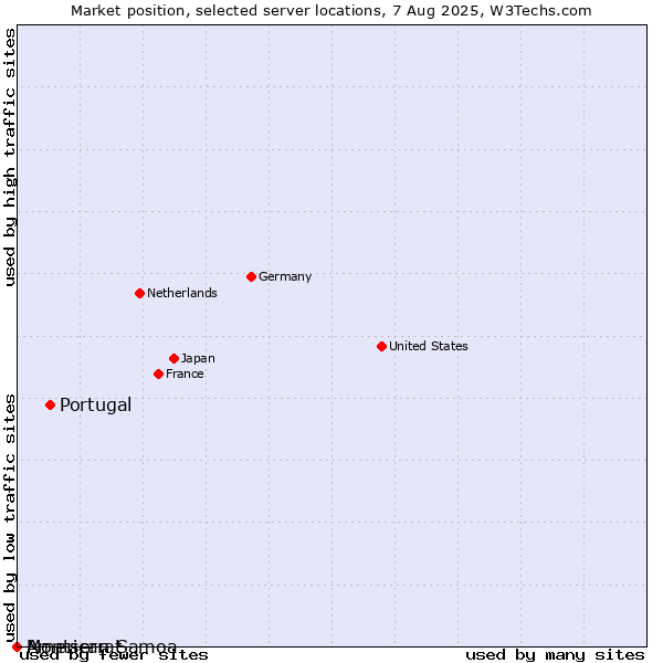 Market position of Portugal vs. Montserrat vs. American Samoa