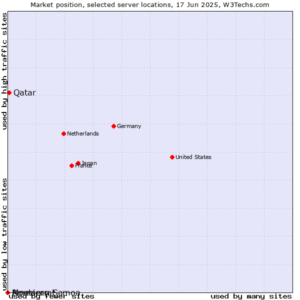 Market position of Qatar vs. Montserrat vs. American Samoa