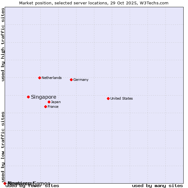 Market position of Singapore vs. Montserrat vs. American Samoa