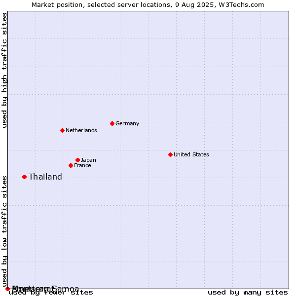 Market position of Thailand vs. Montserrat vs. American Samoa