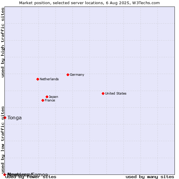 Market position of Tonga vs. Montserrat vs. American Samoa