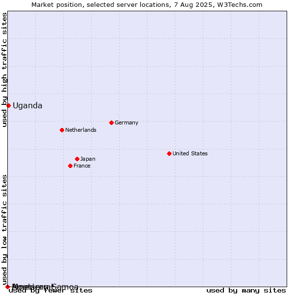 Market position of Uganda vs. Montserrat vs. American Samoa