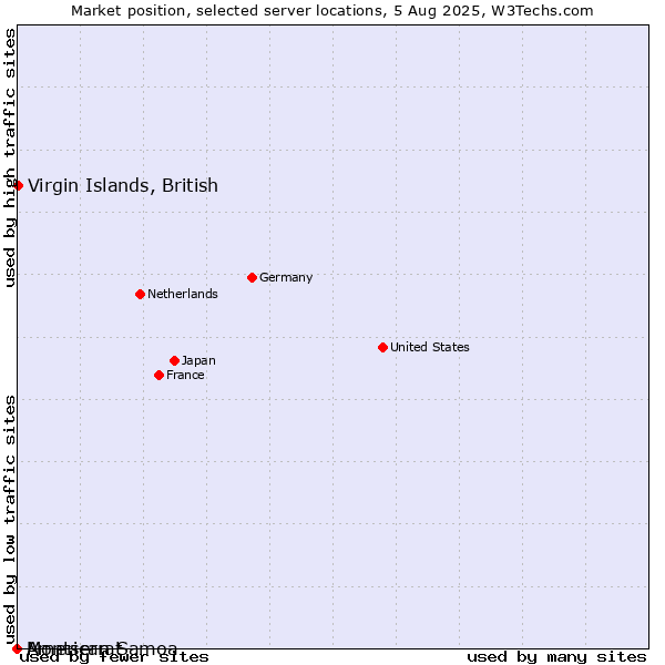 Market position of Virgin Islands, British vs. Montserrat vs. American Samoa