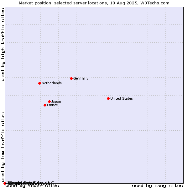 Market position of Montserrat vs. Virgin Islands, U.S. vs. American Samoa
