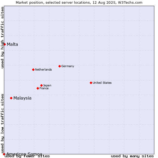Market position of Malaysia vs. Malta vs. American Samoa