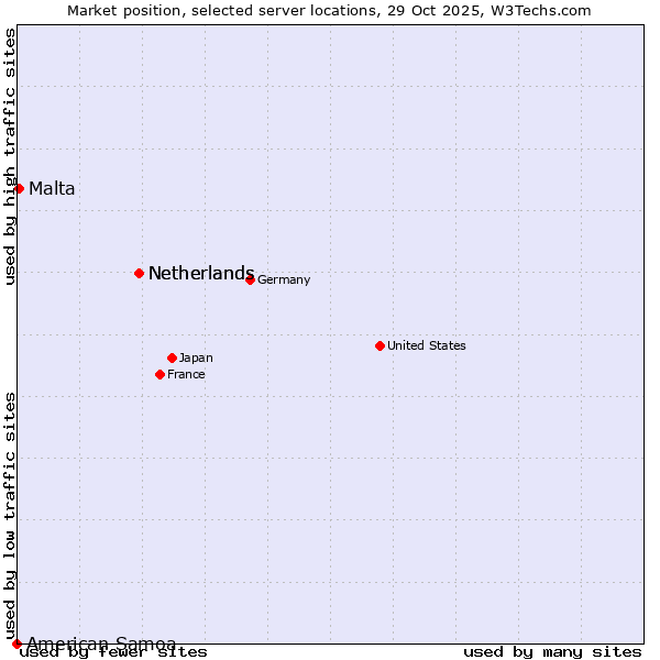 Market position of Netherlands vs. Malta vs. American Samoa