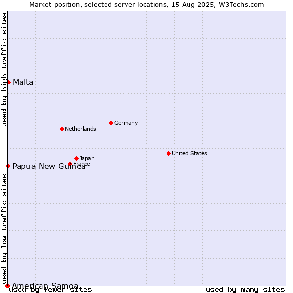 Market position of Malta vs. Papua New Guinea vs. American Samoa
