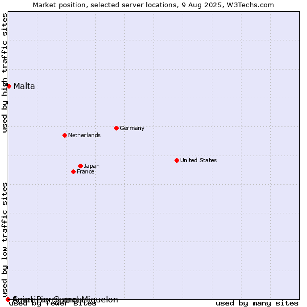 Market position of Malta vs. Saint Pierre and Miquelon vs. American Samoa