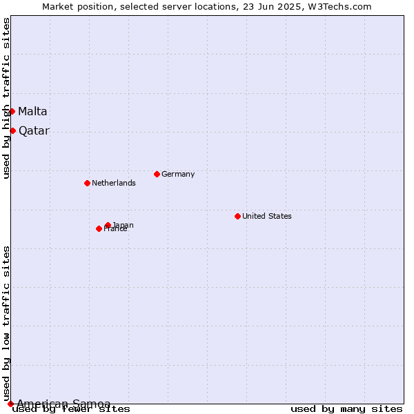 Market position of Qatar vs. Malta vs. American Samoa