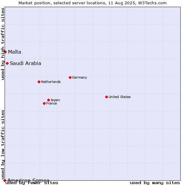 Market position of Saudi Arabia vs. Malta vs. American Samoa