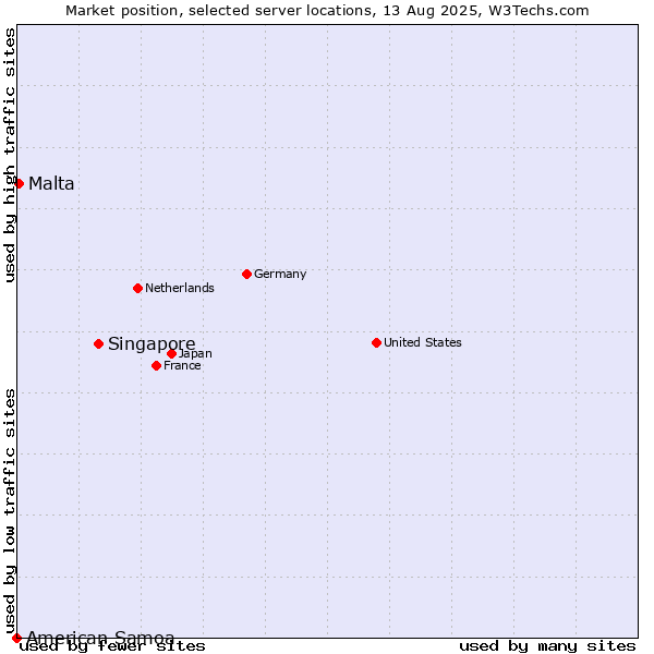 Market position of Singapore vs. Malta vs. American Samoa