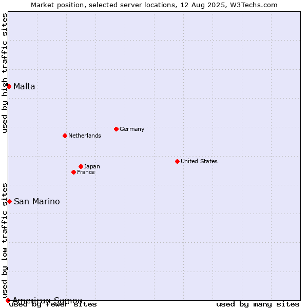 Market position of San Marino vs. Malta vs. American Samoa