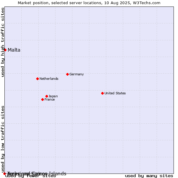 Market position of Malta vs. Turks and Caicos Islands vs. American Samoa