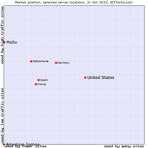 Market position of United States vs. Malta vs. American Samoa
