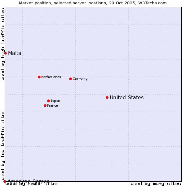 Market position of United States and territories vs. Malta vs. American Samoa