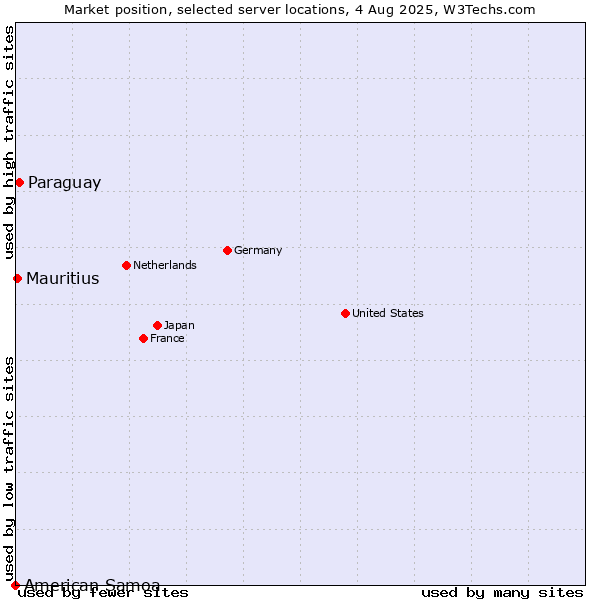 Market position of Paraguay vs. Mauritius vs. American Samoa