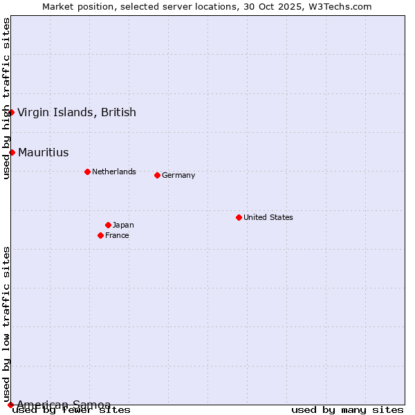 Market position of Mauritius vs. Virgin Islands, British vs. American Samoa